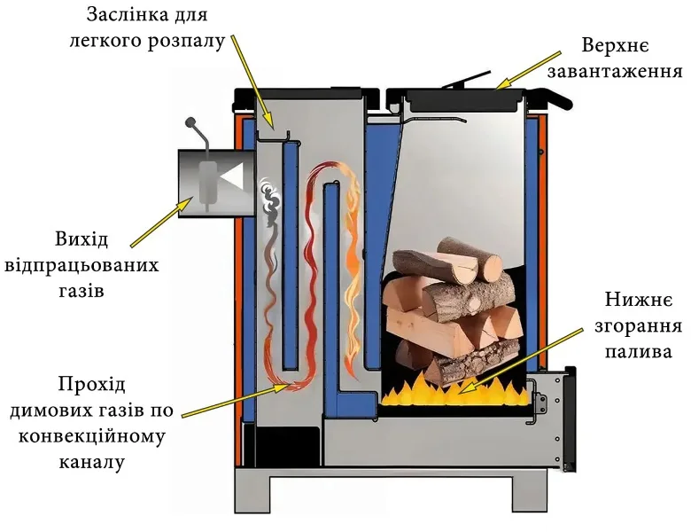 Як працює твердопаливний котел шахтного типу Холмова