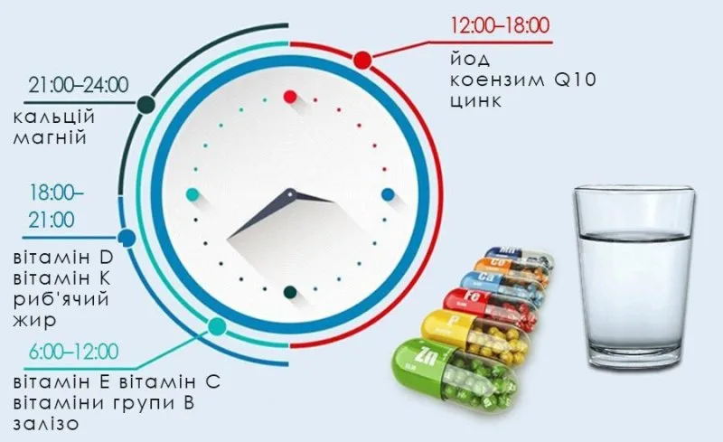 Вітаміни: в який час доби краще приймати