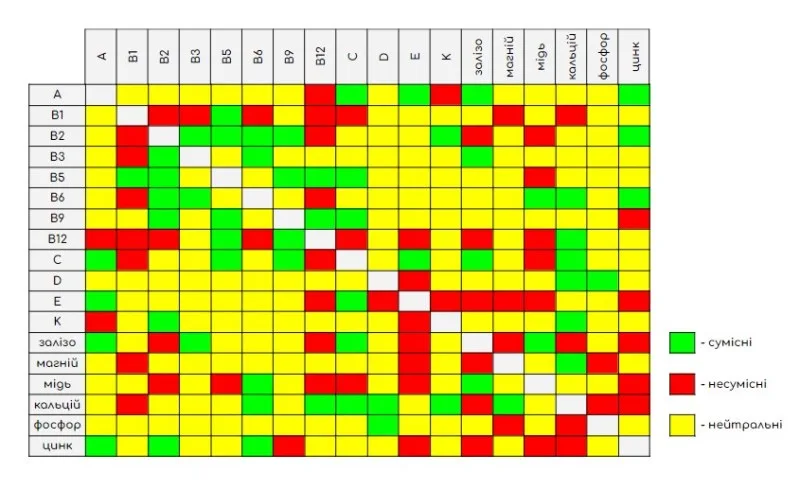 сумісність вітамінів таблиця